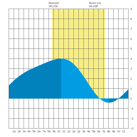 Cape Chlanak tide chart for Wednesday, February 24, 2021