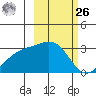 Cape Chlanak tide chart for Friday, February 26, 2021