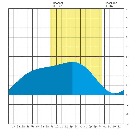 Cape Chlanak tide chart for Saturday, February 27, 2021
