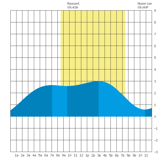 Cape Chlanak tide chart for Sunday, February 28, 2021