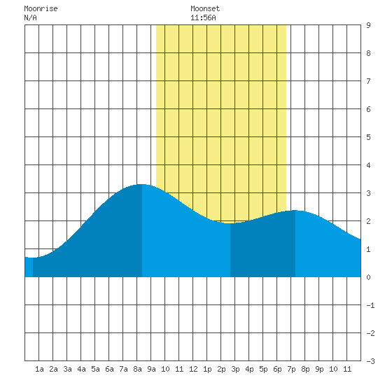 Cape Chlanak tide chart for Tuesday, February 2, 2021