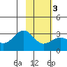 Cape Chlanak tide chart for Wednesday, February 3, 2021