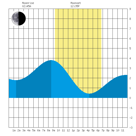 Cape Chlanak tide chart for Thursday, February 4, 2021