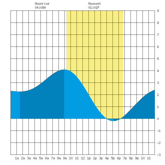 Cape Chlanak tide chart for Friday, February 5, 2021