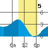 Cape Chlanak tide chart for Friday, February 5, 2021