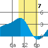 Cape Chlanak tide chart for Sunday, February 7, 2021