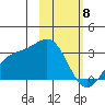 Cape Chlanak tide chart for Monday, February 8, 2021