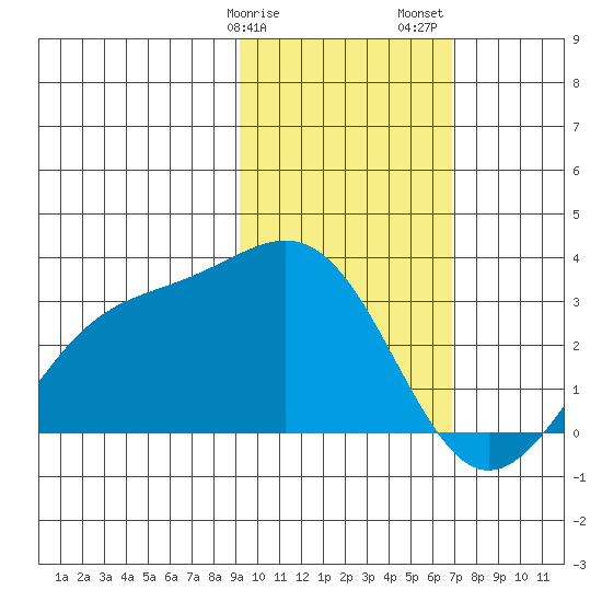 Cape Chlanak tide chart for Tuesday, February 9, 2021