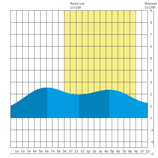 Cape Chlanak tide chart for Sunday, March 14, 2021