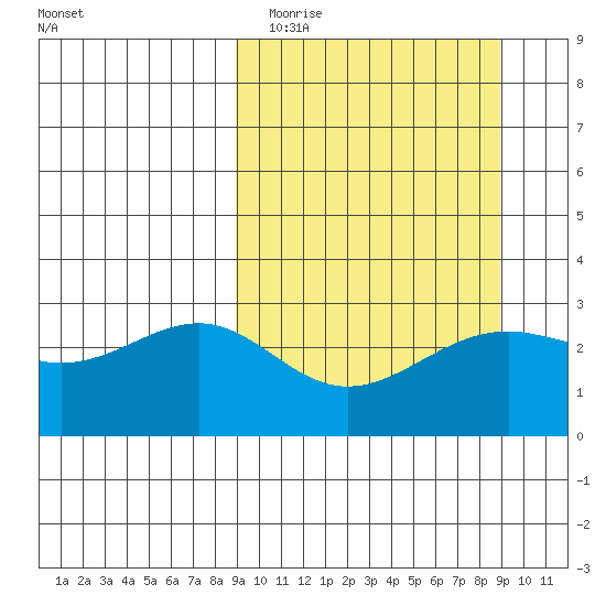Cape Chlanak tide chart for Tuesday, March 16, 2021