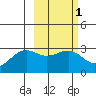 Cape Chlanak tide chart for Monday, March 1, 2021