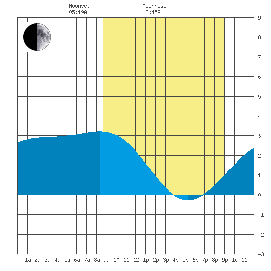 Cape Chlanak tide chart for Sunday, March 21, 2021