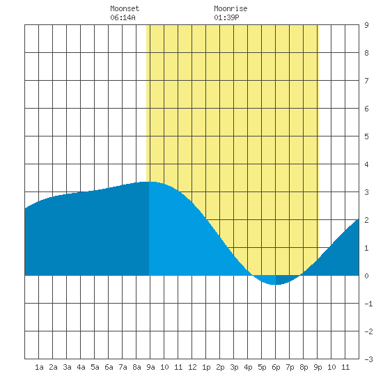 Cape Chlanak tide chart for Monday, March 22, 2021