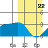 Cape Chlanak tide chart for Monday, March 22, 2021
