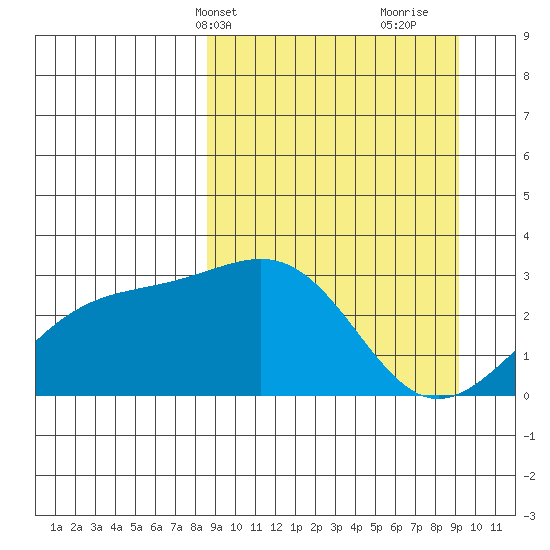 Cape Chlanak tide chart for Thursday, March 25, 2021
