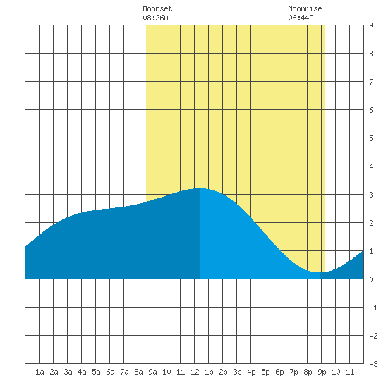 Cape Chlanak tide chart for Friday, March 26, 2021