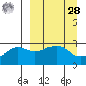 Cape Chlanak tide chart for Sunday, March 28, 2021