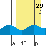 Cape Chlanak tide chart for Monday, March 29, 2021