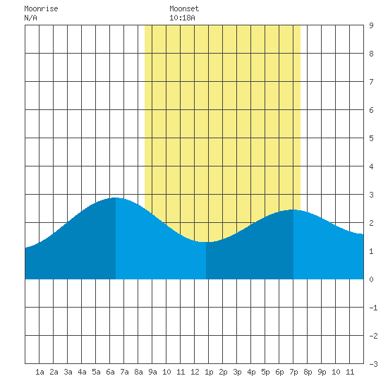 Cape Chlanak tide chart for Tuesday, March 2, 2021