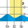 Cape Chlanak tide chart for Tuesday, March 2, 2021