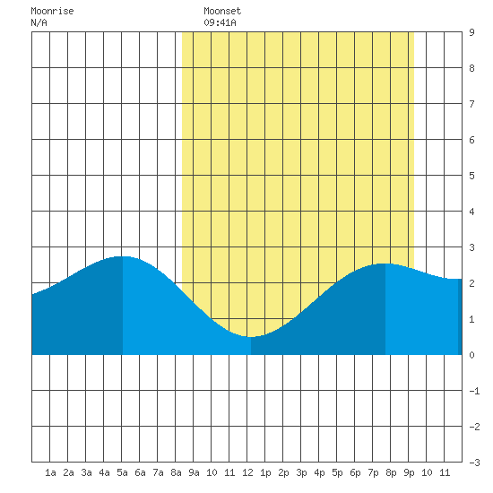 Cape Chlanak tide chart for Tuesday, March 30, 2021