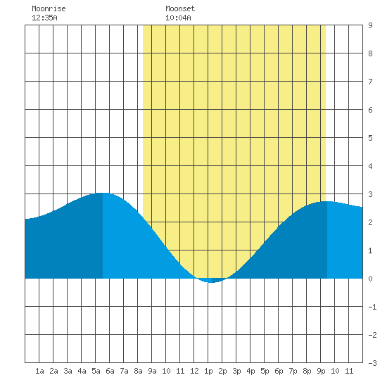 Cape Chlanak tide chart for Wednesday, March 31, 2021