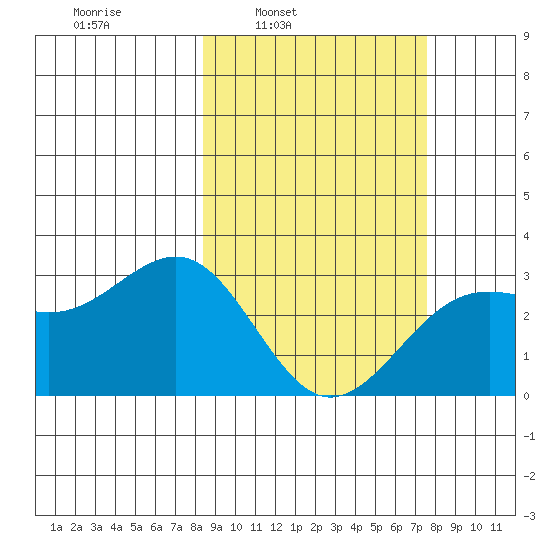 Cape Chlanak tide chart for Thursday, March 4, 2021
