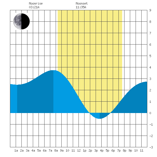 Cape Chlanak tide chart for Friday, March 5, 2021