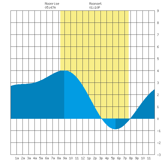 Cape Chlanak tide chart for Sunday, March 7, 2021