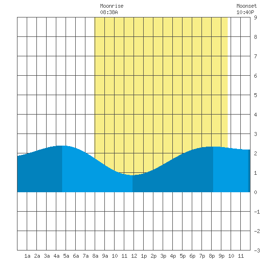 Cape Chlanak tide chart for Monday, April 12, 2021