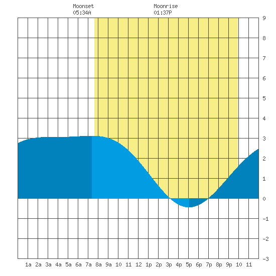 Cape Chlanak tide chart for Tuesday, April 20, 2021