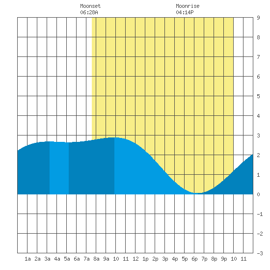 Cape Chlanak tide chart for Thursday, April 22, 2021