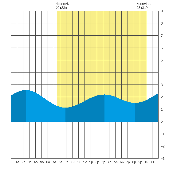 Cape Chlanak tide chart for Sunday, April 25, 2021