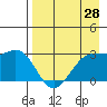 Cape Chlanak tide chart for Wednesday, April 28, 2021