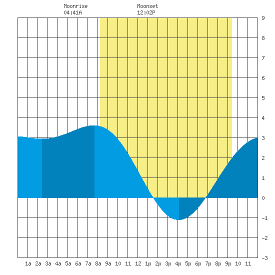 Cape Chlanak tide chart for Saturday, April 3, 2021
