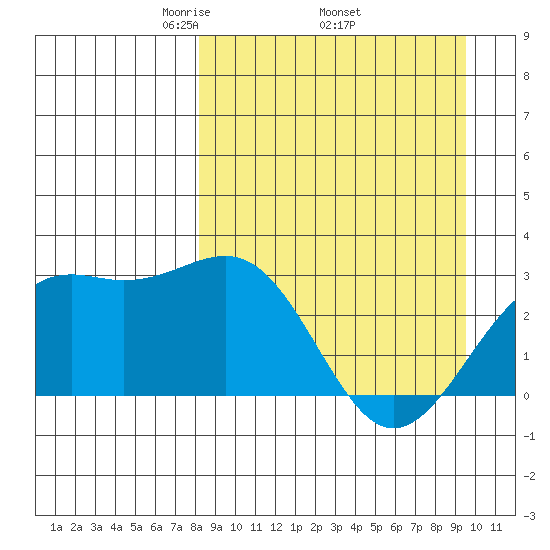 Cape Chlanak tide chart for Monday, April 5, 2021