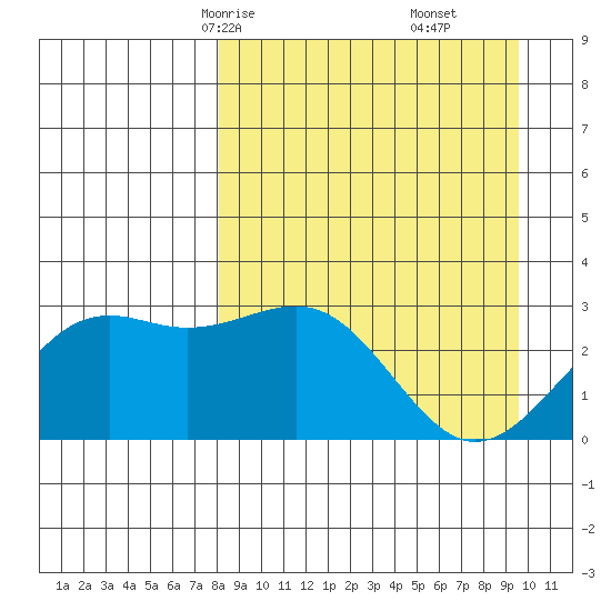 Cape Chlanak tide chart for Wednesday, April 7, 2021