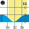 Cape Chlanak tide chart for Tuesday, May 11, 2021