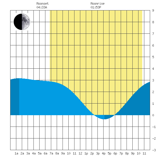 Cape Chlanak tide chart for Wednesday, May 19, 2021