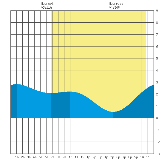 Cape Chlanak tide chart for Friday, May 21, 2021