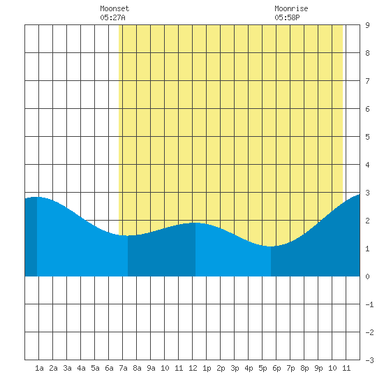 Cape Chlanak tide chart for Saturday, May 22, 2021