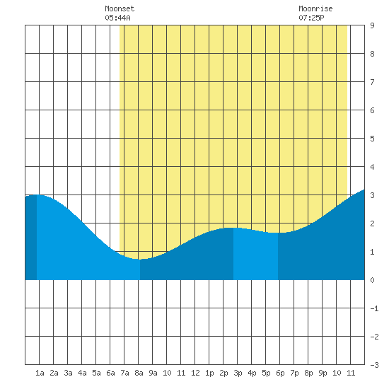 Cape Chlanak tide chart for Sunday, May 23, 2021