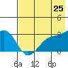 Cape Chlanak tide chart for Tuesday, May 25, 2021