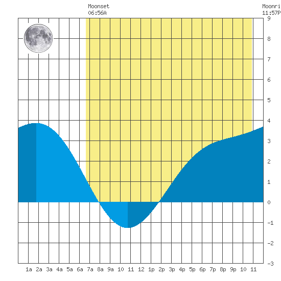 Cape Chlanak tide chart for Wednesday, May 26, 2021