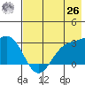 Cape Chlanak tide chart for Wednesday, May 26, 2021