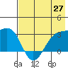 Cape Chlanak tide chart for Thursday, May 27, 2021