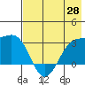 Cape Chlanak tide chart for Friday, May 28, 2021