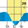 Cape Chlanak tide chart for Saturday, May 29, 2021