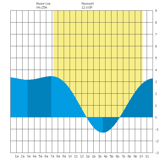 Cape Chlanak tide chart for Sunday, May 2, 2021