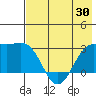 Cape Chlanak tide chart for Sunday, May 30, 2021
